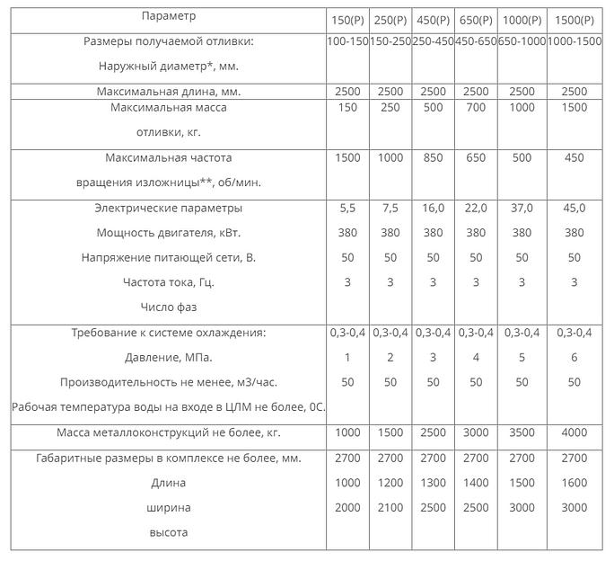 Горизонтальная роликовая центробежная литейная машина (ЦЛМ). фото 2
