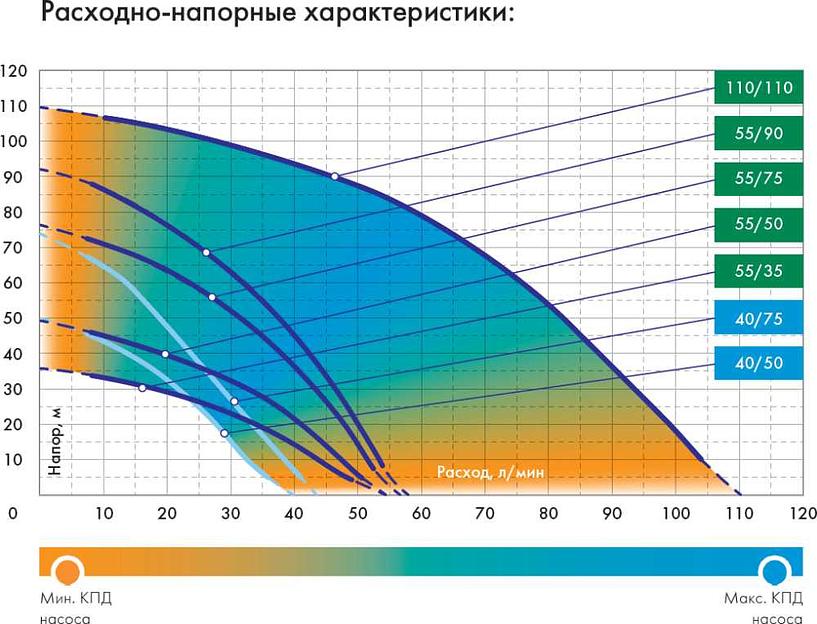 Садовый насос скважинный Джилекс Водомет 40/50 520Вт 2400л/час (в компл.:Фирменный обратный клапан) фото 9