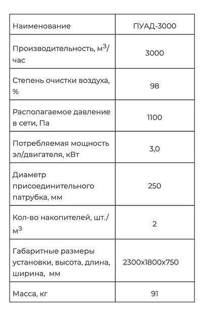 Пылеулавливающий агрегат ПУАД-3000 фото 3