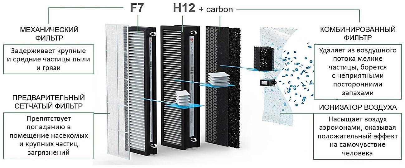 Приточная установка Royal Clima Brezza RCB 150 LUX фото 8