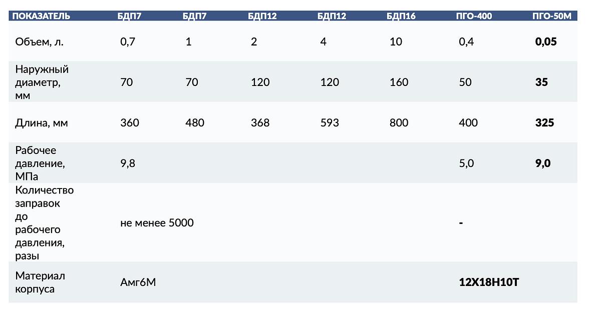 Пробоотборник для газа «ПГО-50М» фото 2