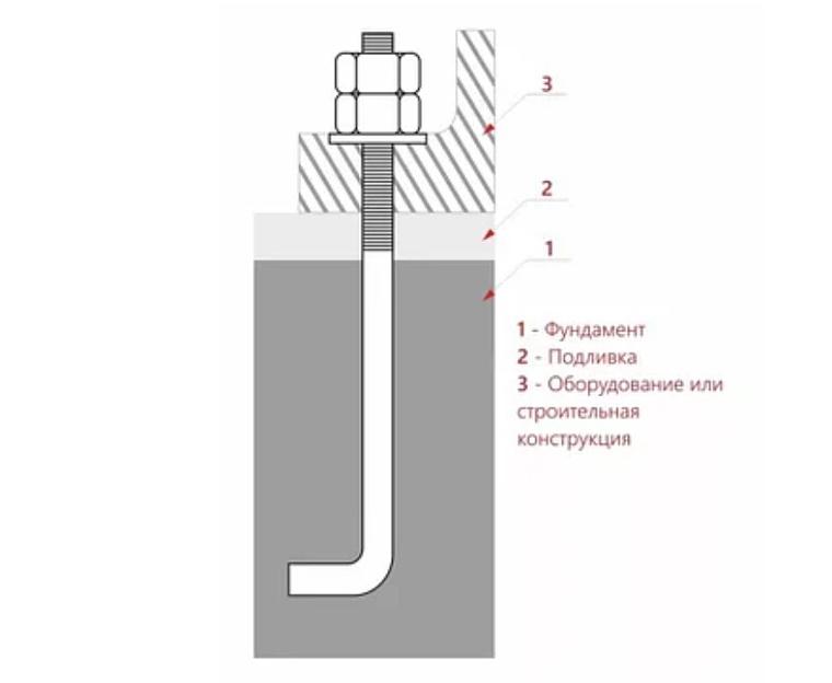 Болт фундаментный Metall Expert «М36×1250» фото 2