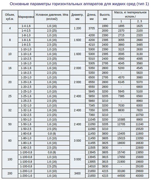 Аппараты ёмкостные цилиндрические для газов и жидких сред фото 6