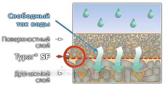Геотекстиль «Typar» фото 2