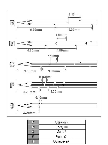 Иглы пробивные «алмаз» фото 7