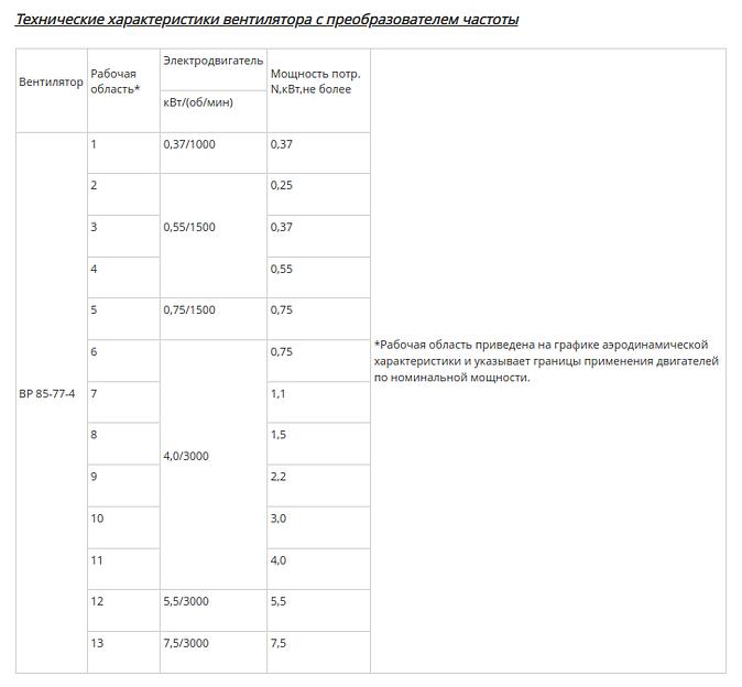 Вентилятор радиальный ВР 85-77 исполнение 1 4 фото 5