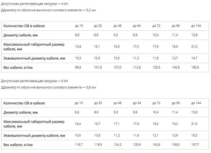 Кабель стандартный подвесной с выносным силовым элементом (ДПОМ) фото 2