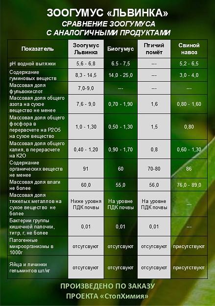 Зоогумус «Львинка» Почвенный кондиционер пролонгированного действия фото 3
