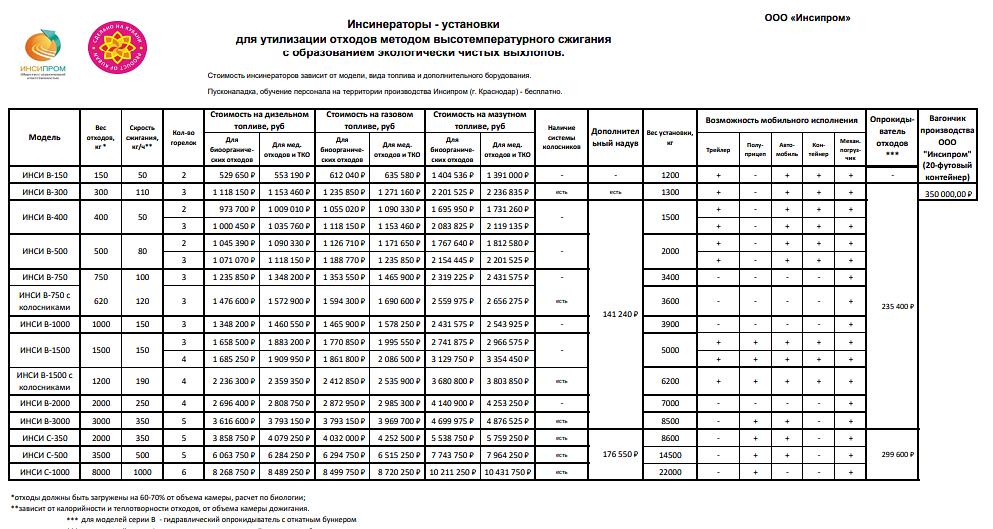 Инсинератор ИНСИ С-500 фото 7