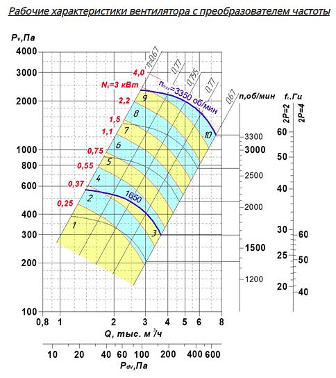 Вентилятор радиальный ВР 85-77 исполнение 1 3.55 фото 8