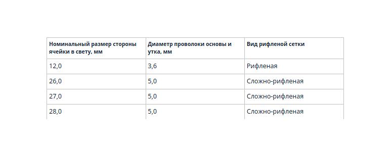 Сетки из рифленой проволоки с квадратными ячейками для рассева кокса ТУ 1275-007-00187240-2002 фото 2