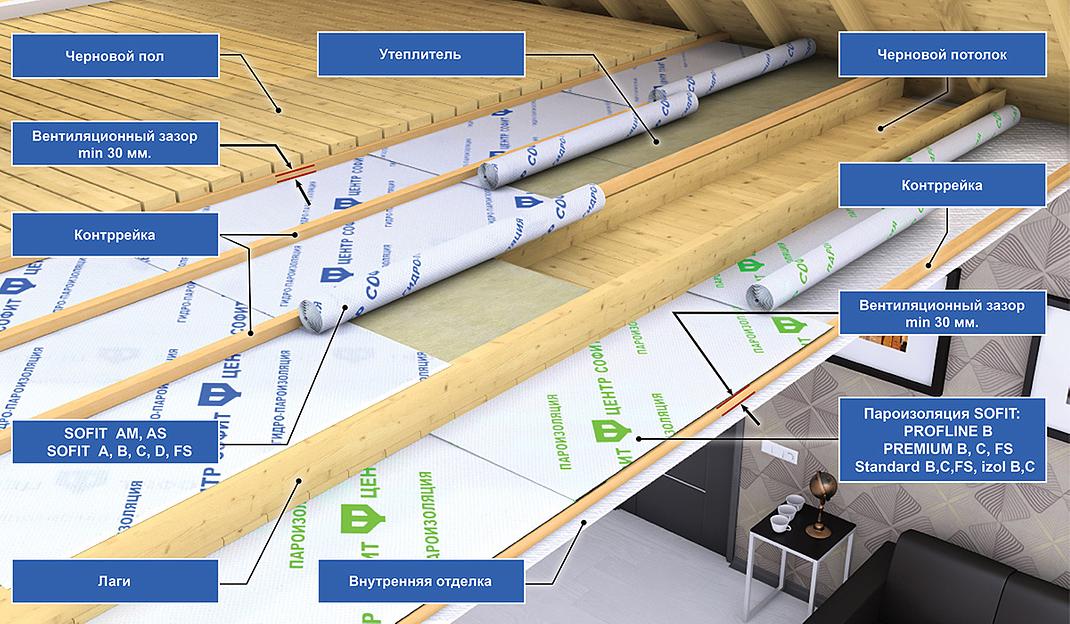 Ветро-влагоизоляция Sofit-Izol A опт фото 4