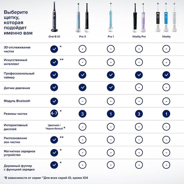 Набор электрических зубных щеток Oral-B Vitality Pro черный/лиловый фото 10