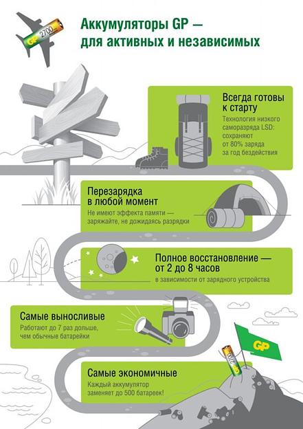 Аккумулятор GP 65AAAHC-2CPCR2/65AAAHC-2DECRC2 (2шт. в уп-ке) фото 6