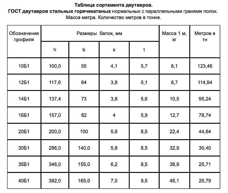 Двутавр 12Б1 12 м фото 5