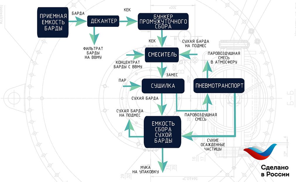 Технологические линии сушки отходов растительного и животного происхождения, ЖКХ, пивной дробины, послеспиртовой барды фото 1