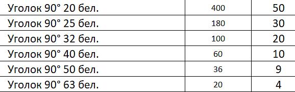 Уголок 90° фото 2