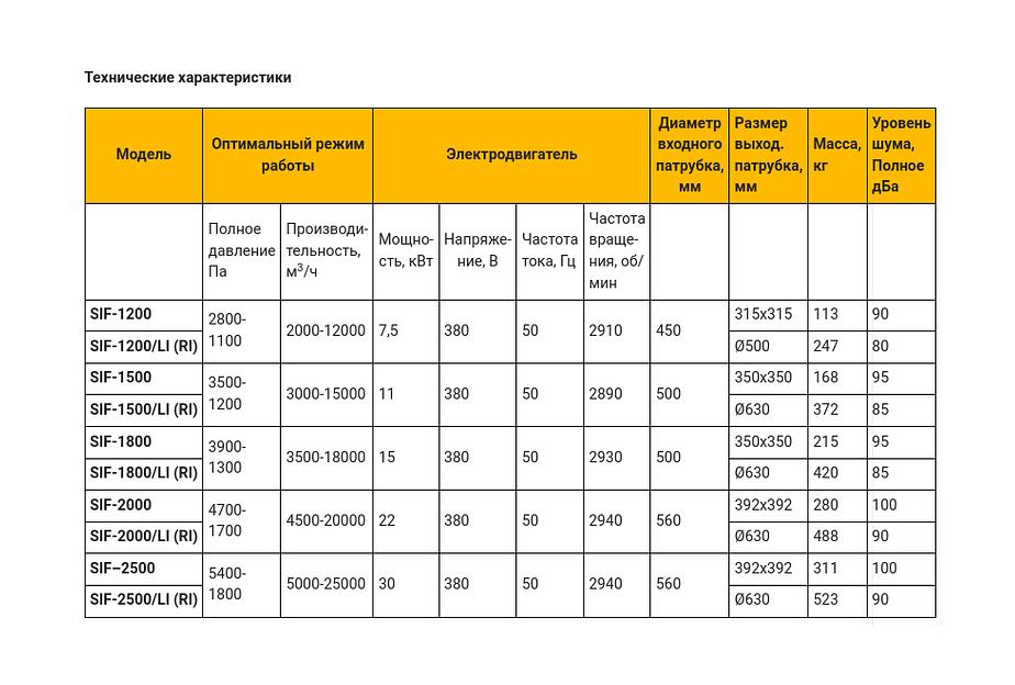 Высокопроизводительные вентиляторы SIF фото 4