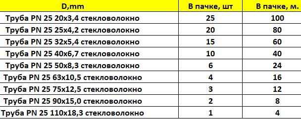 Труба из PP-R PN 25 SDR 6,0(2,5 МПа)армированная стекловолокном ГОСТ32415-2013 фото 2