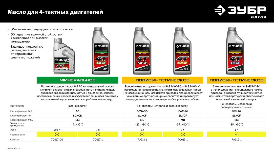 ЗУБР 4Т-5W30, 1 л, зимнее полусинтетическое масло для 4-тактных двигателей, EXTRA (70616-1) фото 8