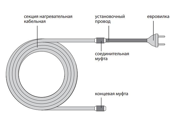 Секция Freezstop-25-3 нагревательная кабельная для труб фото 2