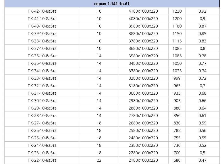 Плиты перекрытий многопустотные серия 1.141-1в.61 ОПТ фото 2