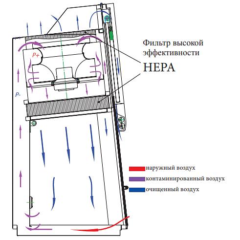 Установка очистки и обеззараживания воздуха БОВ-001-АМС СЛШ-БМБ 1,2 АМ фото 3