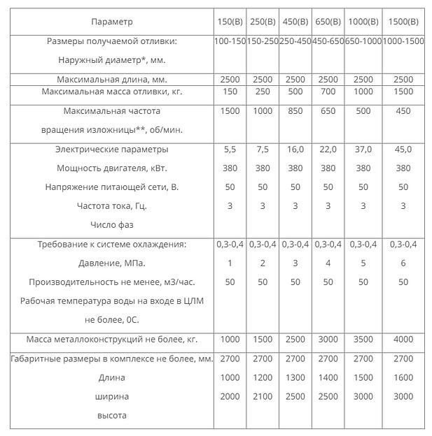 Вертикальная шпиндельная центробежная литейная машина (ЦЛМ) фото 2