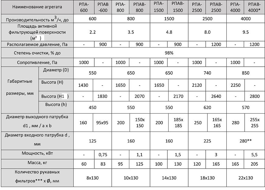 Пылеулавливающий агрегат РПА(В)-600 фото 4