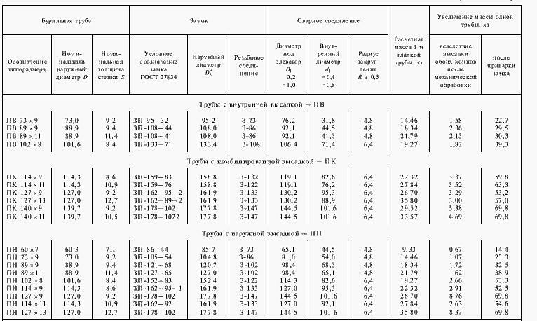 Трубы бурильные с приваренными замками ГОСТ Р 50278-92 фото 4