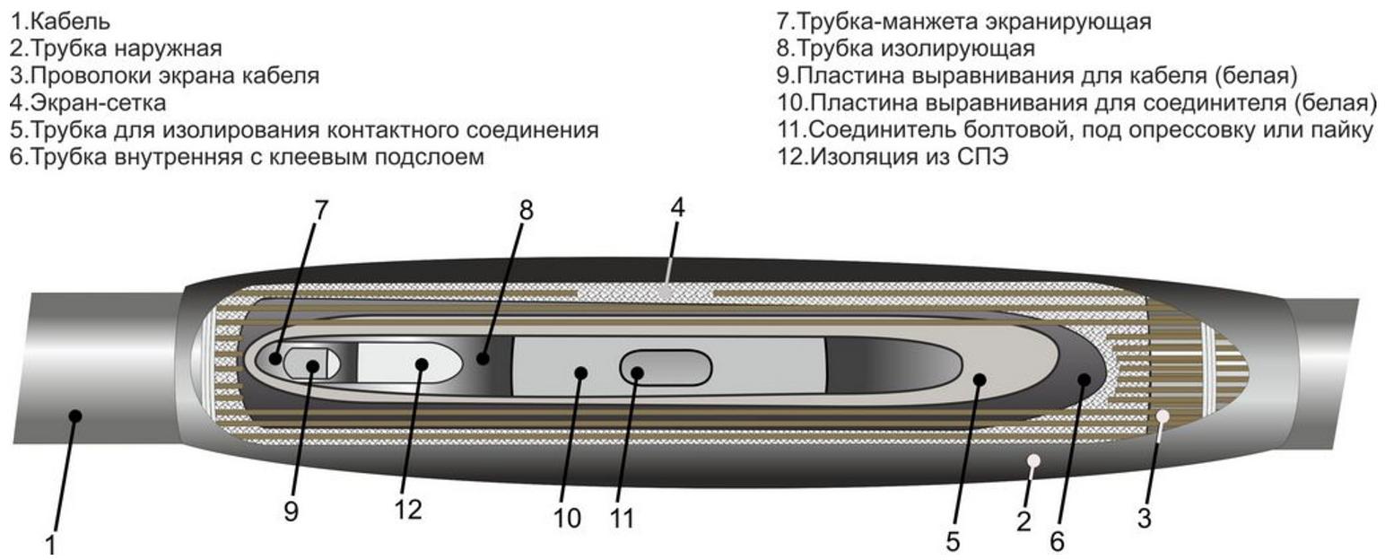 Муфты соединительные термоусаживаемые типа 1ПСТ 10-(25-50)М фото 1