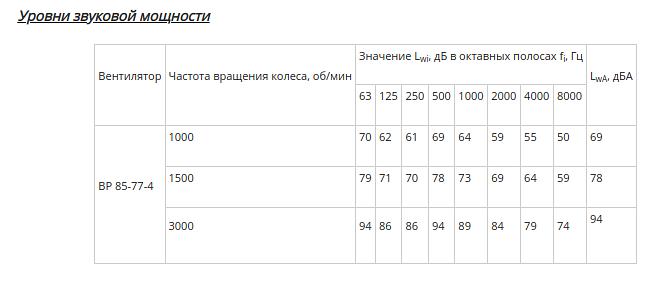 Вентилятор радиальный ВР 85-77 исполнение 1 4 фото 4
