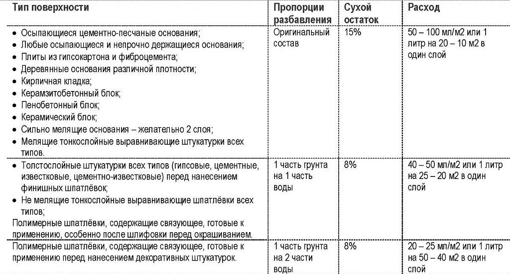Грунт глубокого проникновения Fama «Paint» 1 л ОПТ фото 2