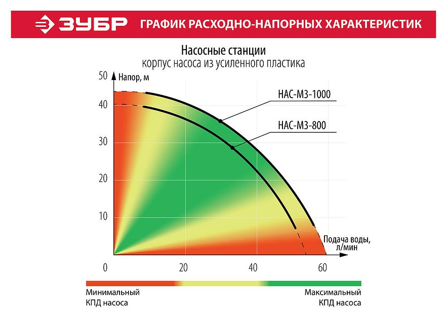 ЗУБР 800 Вт, бак 20 л, автоматическая насосная станция (НАС-М3-800) фото 9
