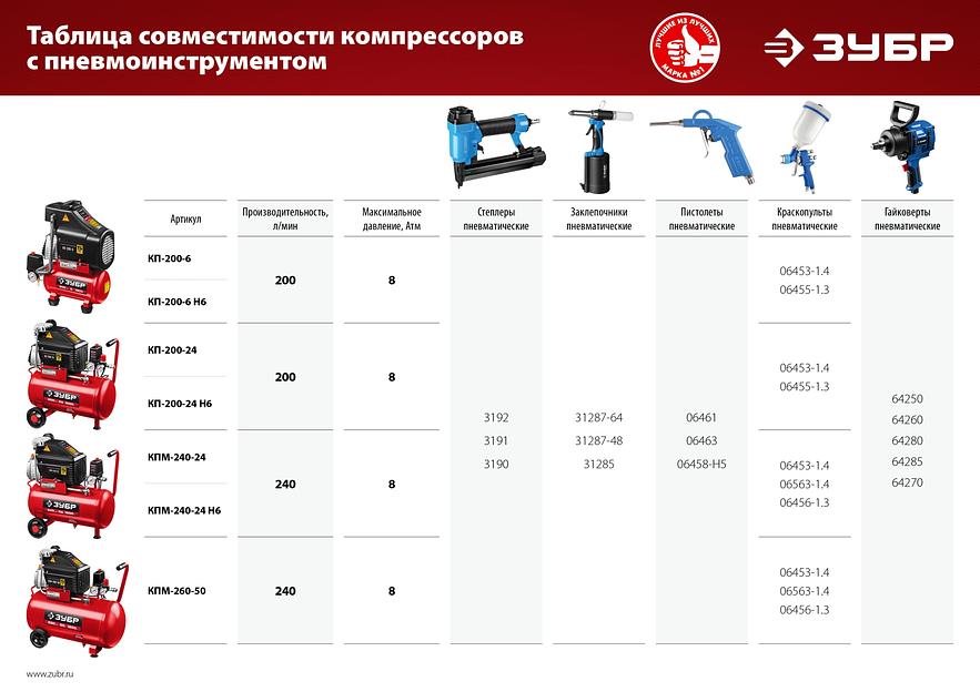 ЗУБР 200 л/мин, 6 л, 1500 Вт, 6 предметов, безмасляный компрессор (КП-200-6 Н6) фото 7