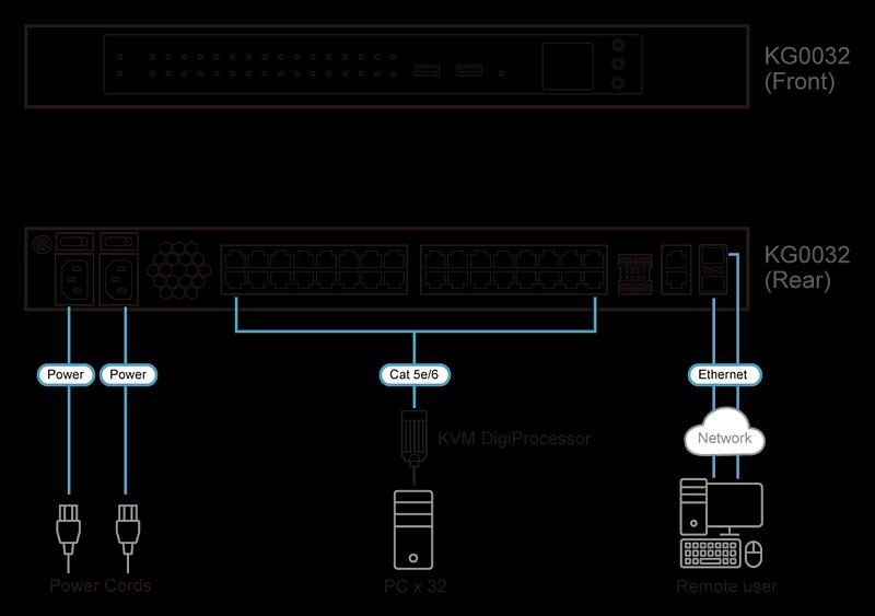 KVM переключатель ATEN 32-Port KVM over IP OmniBus Gateway фото 4