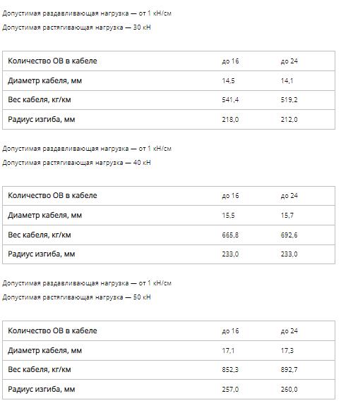 Кабель суперлегкий усиленный в грунт (ТОС2) фото 8