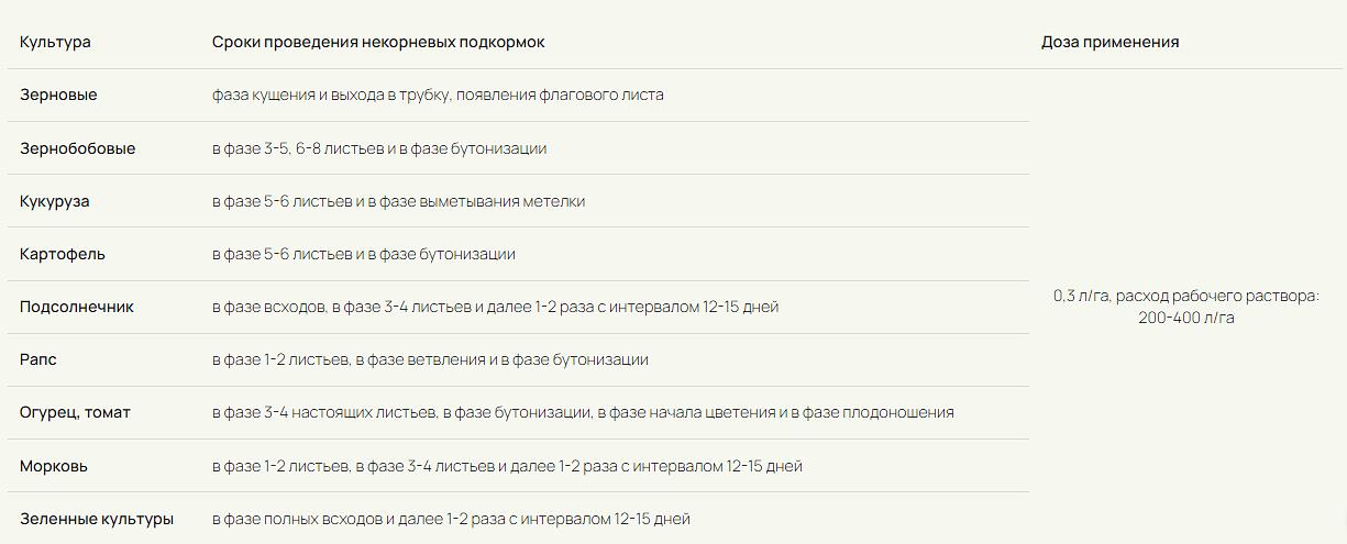 Органоминеральное удобрение «Биол Агро» канистры 1 л ОПТ фото 2