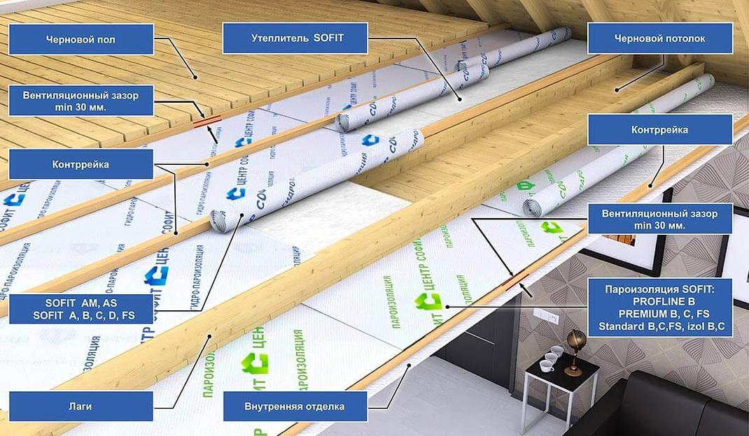 Пароизоляция Sofit Premium A опт фото 4