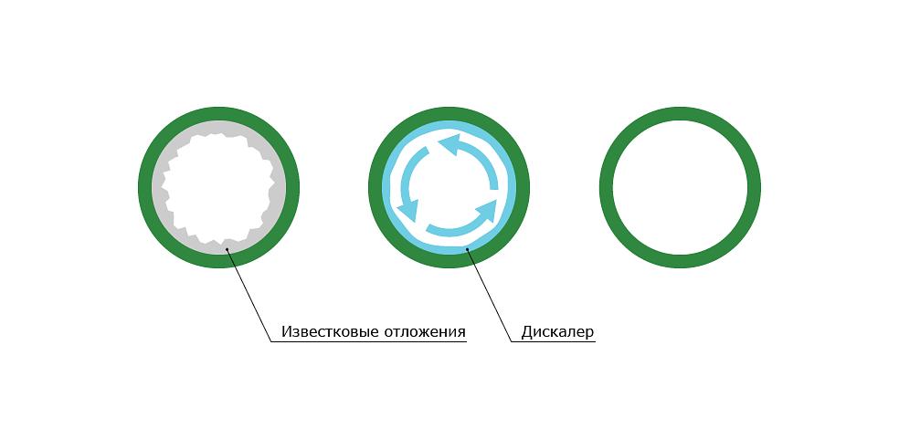 Очиститель известковых отложений Унивеко-Дискалер фото 3