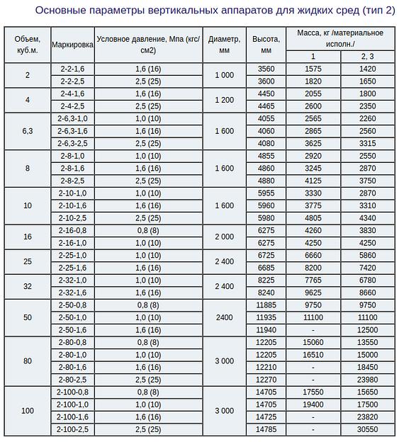 Аппараты ёмкостные цилиндрические для газов и жидких сред фото 5