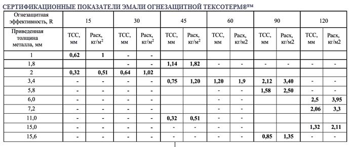 Эмаль огнезащитная для металла Тексотерм 32 кг опт фото 2