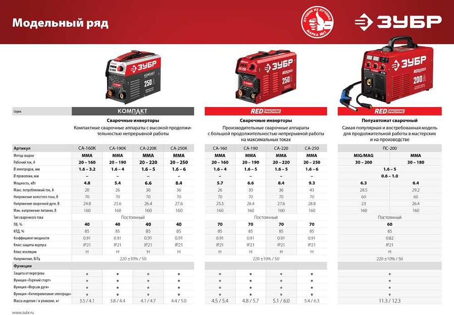 Сварочный аппарат Зубр СА-250К инвертор ММА 8.4кВт фото 5