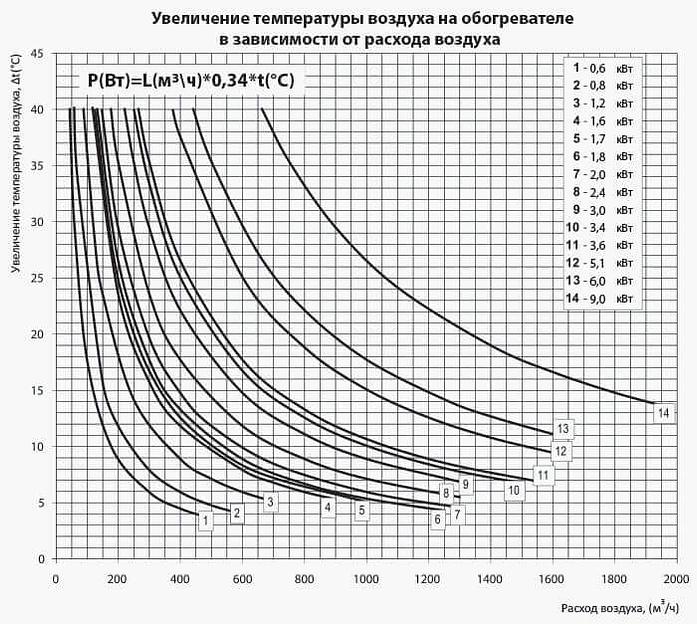Электрический нагреватель канальный Вентс НК У с модулем регулирования температуры фото 3