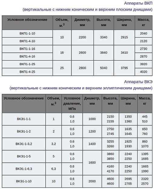 Аппараты стальные цельносварные фото 4