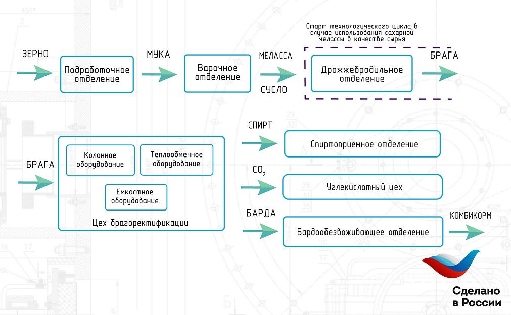 Технологические линии для производства спирта, биоэтанола (брагоректификационные установки БРУ) фото 1