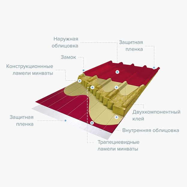 Стеновые сэндвич панели 120 мм, ширина 1000 мм опт фото 2