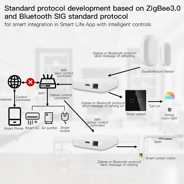 Bluetooth Шлюз MOES Multi-mode Gateway MHUB, LAN & Wi-Fi 2.4GHz, Wi-Fi 2.4GHz & ZigBee & BLE & Mesh, USB, белый фото 5