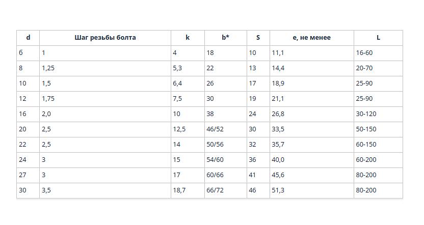 Болты с шестигранной головкой ГОСТ 7805-70, ТУ 14-4-1760-94 фото 3