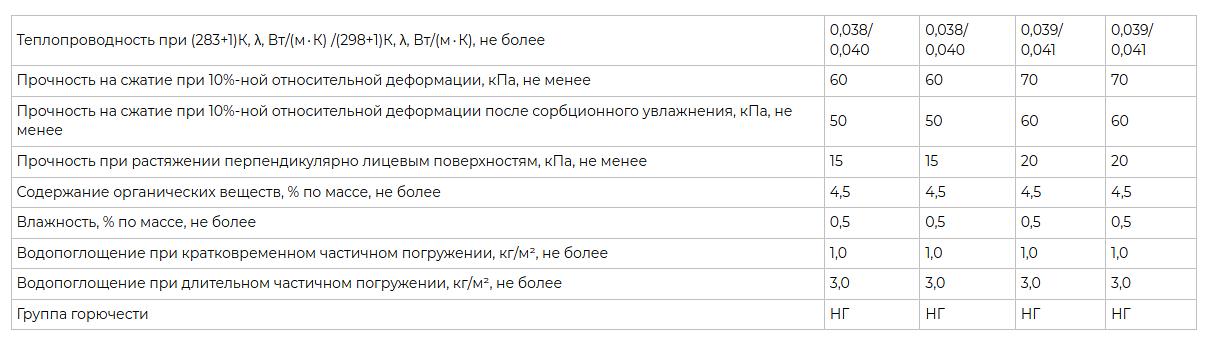 Утеплитель Baswool РУФ В 160, 1200×600×100, 0.216 м³ опт фото 2